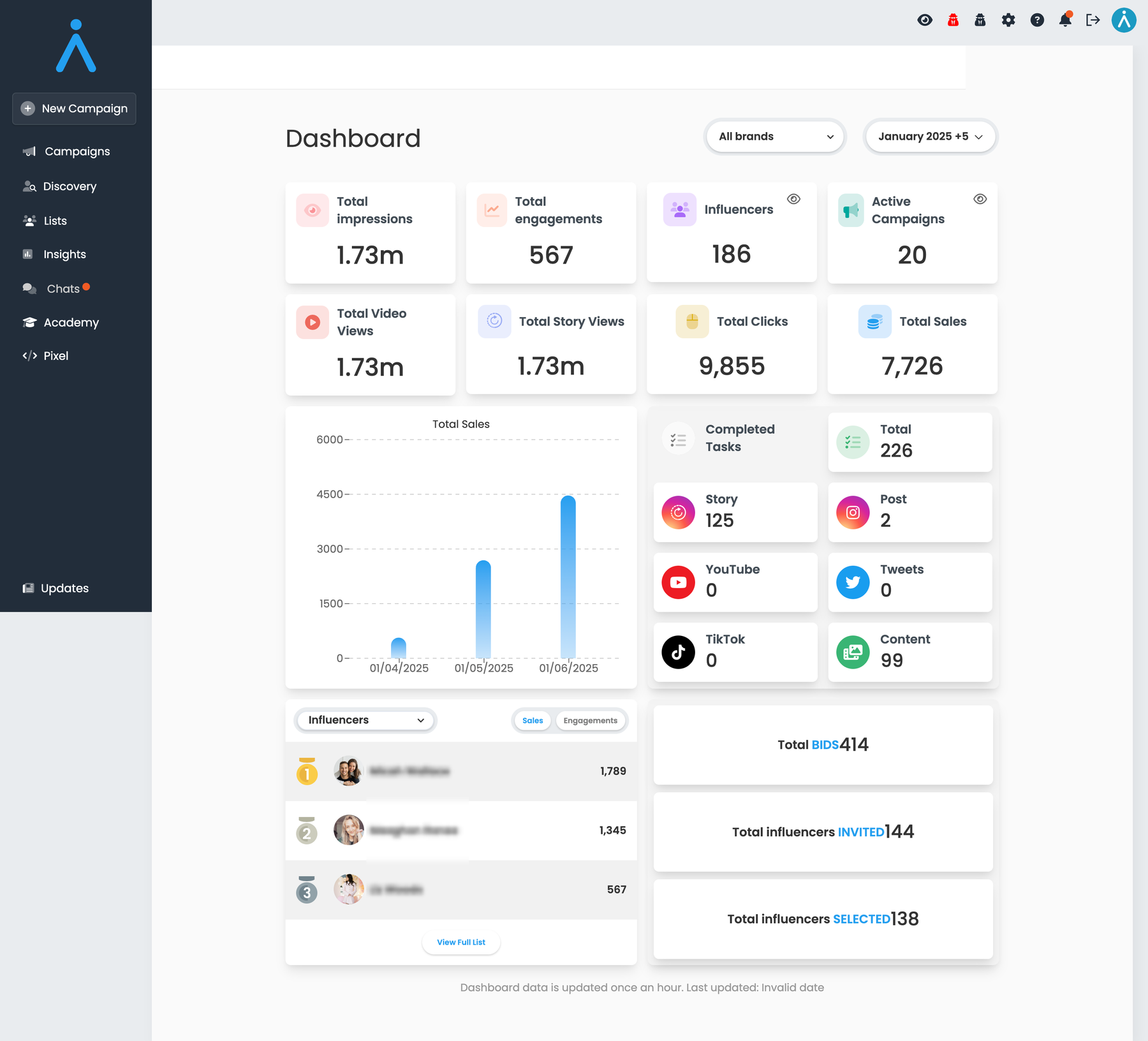 A brand dashboard across all campaigns: impressions, engagements, active creators, video and story views, clicks, total sales, completed tasks and a ranked list of top-performing creators