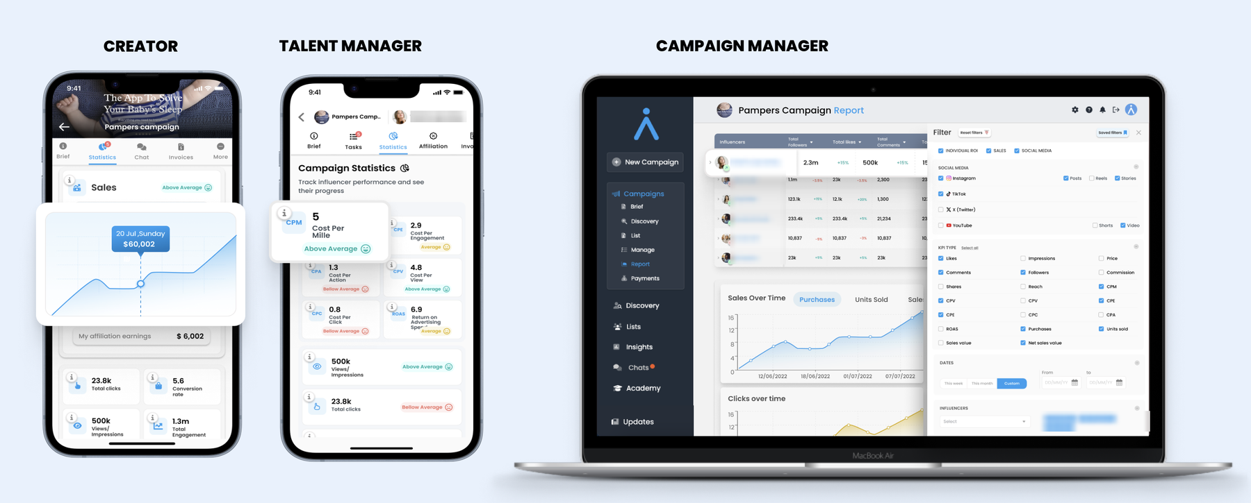 Campaign statistics shown to a creator, a talent manager and the campaign manager, including cost per mille, cost per engagement, return on ad spend and sales over time