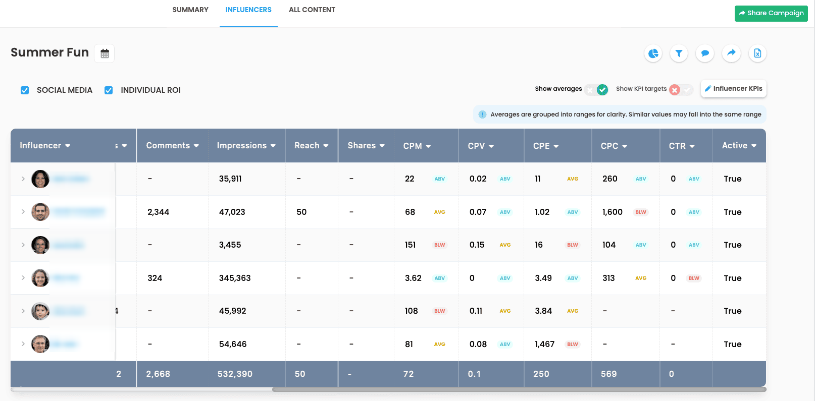 Per-creator report table showing comments, impressions, reach, shares, CPM, CPV, CPE, CPC and CTR, each value flagged as above, average or below the campaign benchmark
