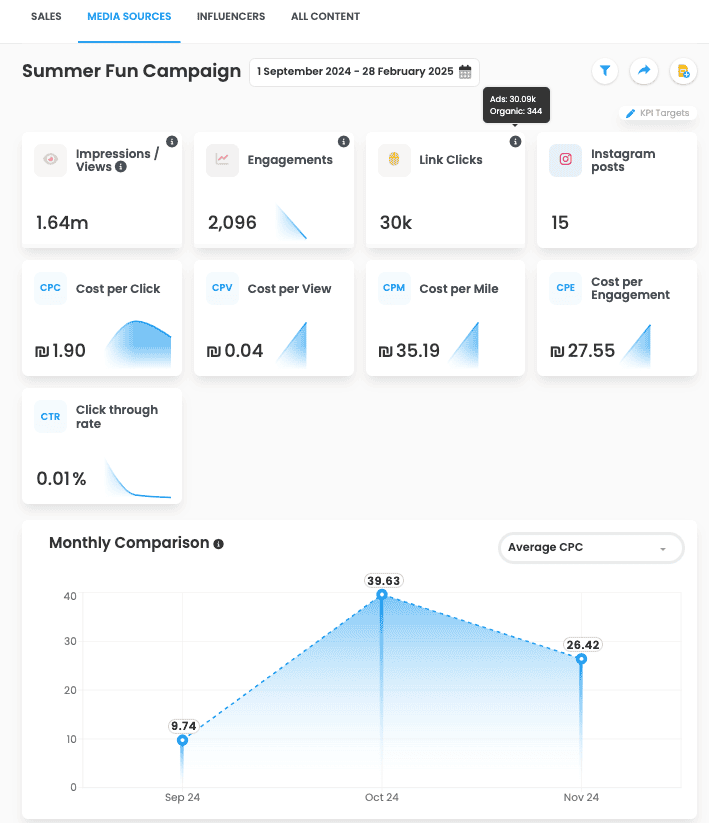 Media sources tab of the same report: impressions and views, engagements, link clicks, cost per click, cost per view, cost per mille and click-through rate
