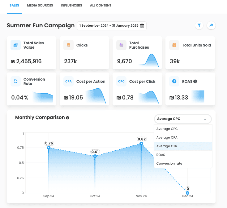 Sales tab of a Humanz campaign report: total sales value, clicks, total purchases, units sold, conversion rate, cost per action and ROAS, with a monthly comparison chart