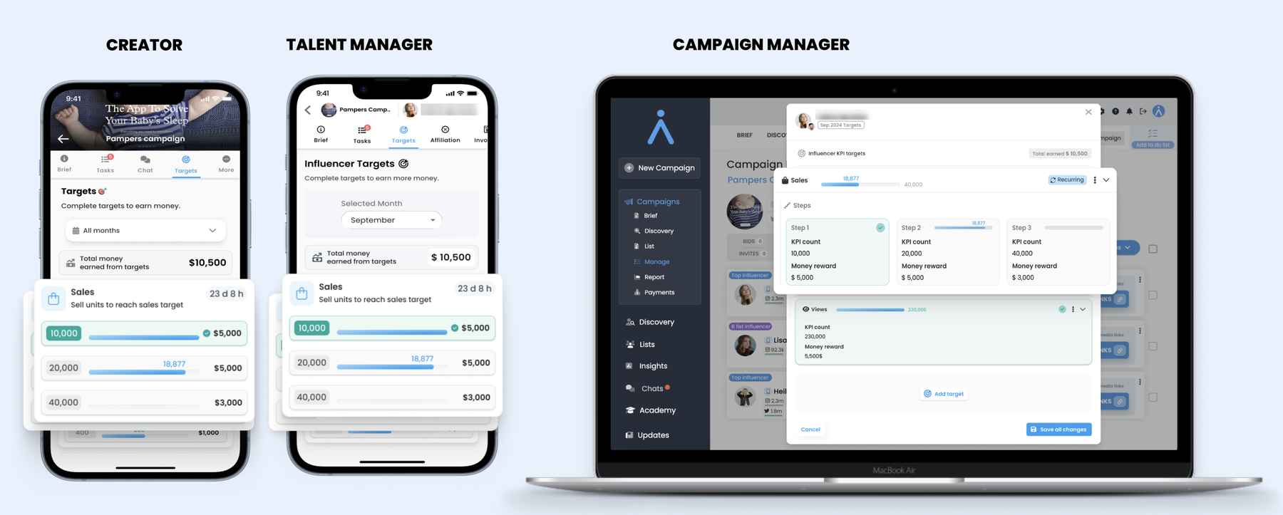 Sales targets shown to a creator, their talent manager and the campaign manager: stepped KPI counts each carrying a money reward, and the total earned from targets